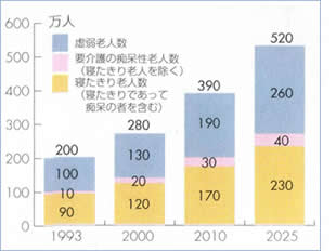 1993年〜2025年までの要介護老人数の予想棒グラフ