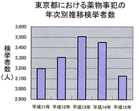東京都における薬物事犯の年次別推移検挙者数