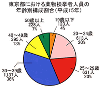 東京都における薬物検挙者人員の年齢別構成割合（平成15年）