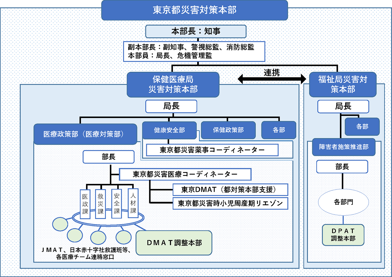 都における保健医療福祉調整本部の体制