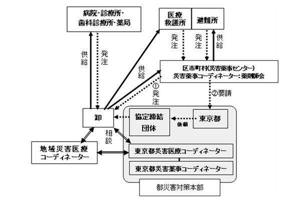 卸売販売業者からの医薬品等調達の流れ